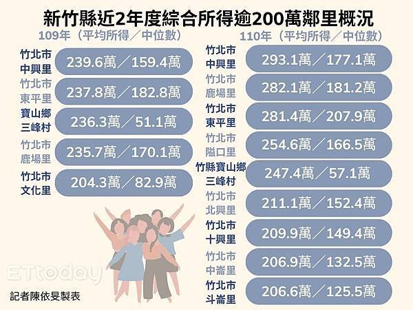 2024年全台最有錢的里/104年所得總額中位數的前14名，