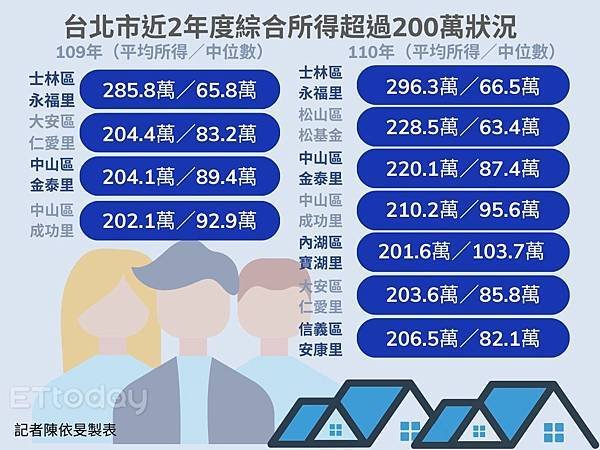 2024年全台最有錢的里/104年所得總額中位數的前14名，