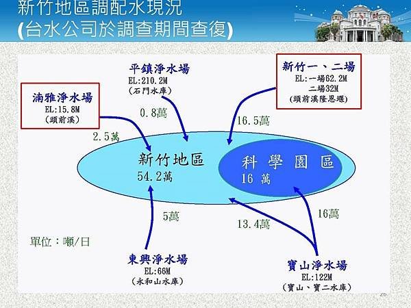 附圖二：新竹地區配水現況