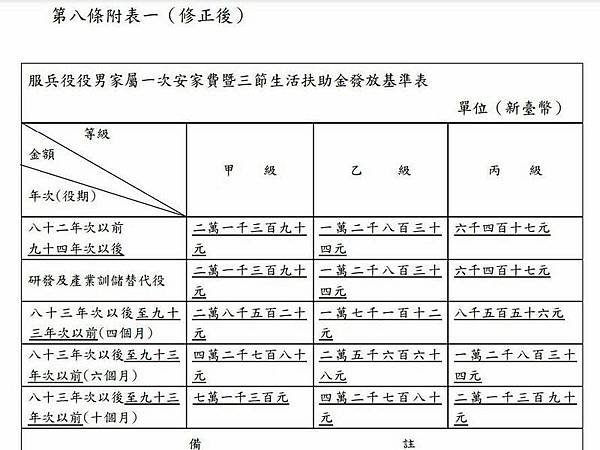 服兵役-全募兵/民國八十二年底以前出生的義務役男，二○一五年