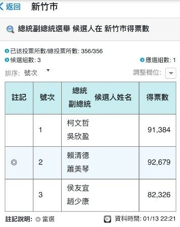 2024總統大選新竹苗栗開票/這不是一場選舉而是一場戰爭