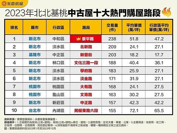 台灣房價/新竹市慈濟路是六都以外唯一進榜12大金路段的區段/