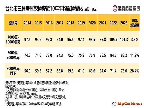 台灣平均購屋總價1344萬元-平均貸款金額970.5萬-購屋
