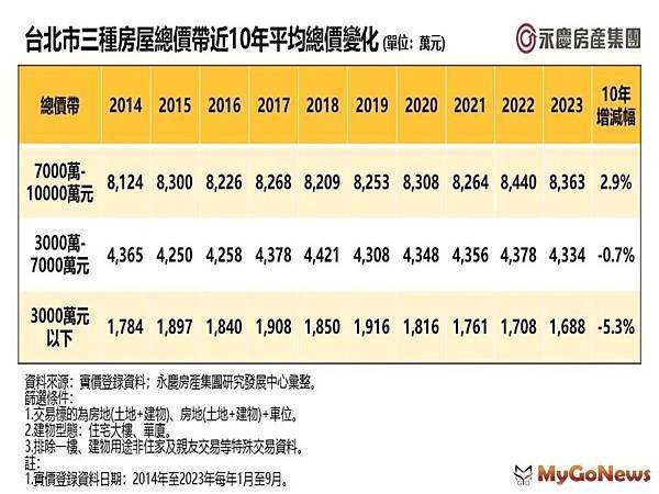 台灣平均購屋總價1344萬元-平均貸款金額970.5萬-購屋