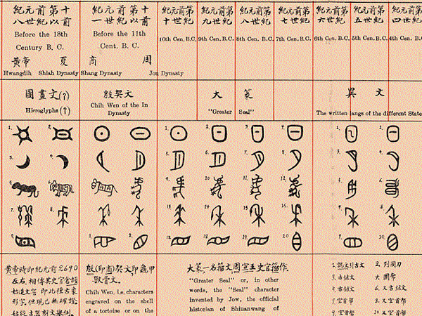 黎錦熙《國語四千年來變化潮流圖》1926年，上部分為“文字與