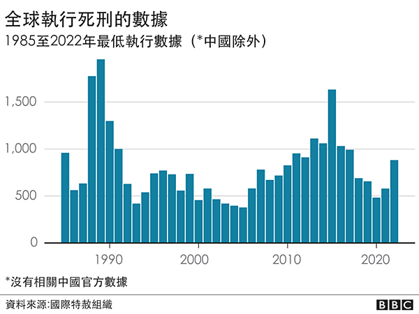 目前全球有55個國家，仍然保留並執行死刑-全球有139個國家