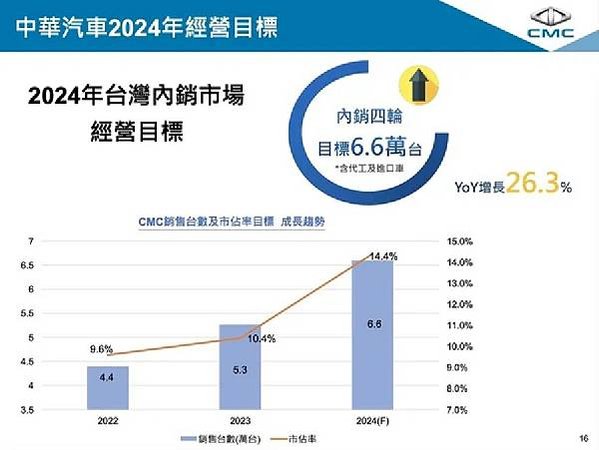 MG要推新電動車款了！裕隆旗下中華汽車舉行股東常會擬配發每股