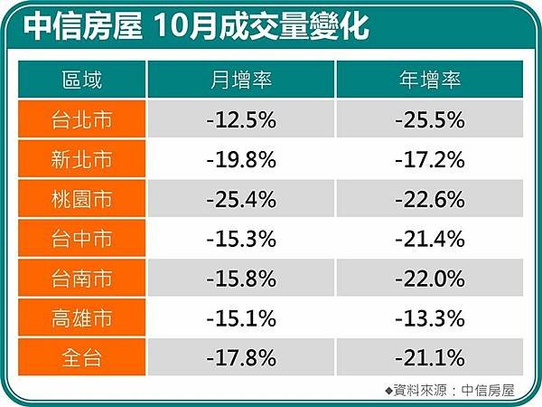 「台灣房屋市場景氣燈號」及房市景氣預測-2023年上、下半年