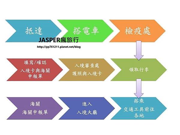 【韓國】韓國入境、仁川機場入境流程、入境卡報你知
