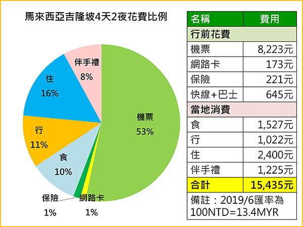 馬來西亞吉隆坡花費