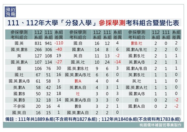 111、112年大學「分發入學」參採學測考科組合暨變化表.jpg