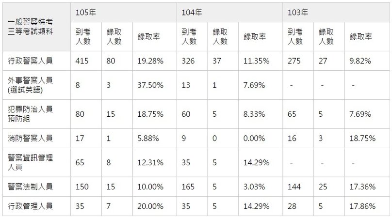 一般行政警察錄取率