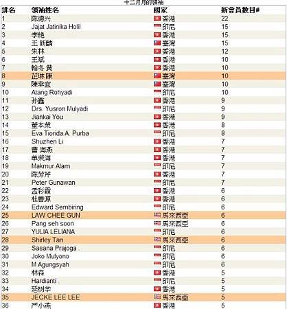 恭喜 維瑪龍哥 傘下夥伴共7人上頂尖領袖排行榜,佔全部的1/7-1