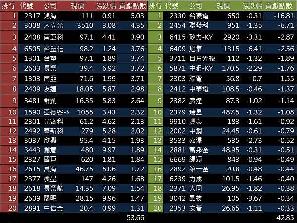 貢獻點數表20210220