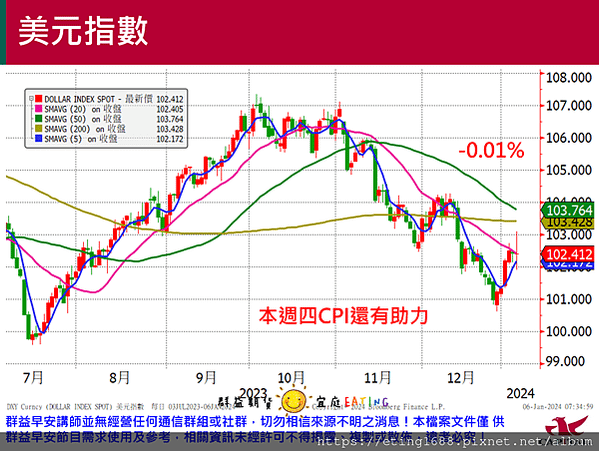 〔早安☀快訊〕0108 本周四有CPI