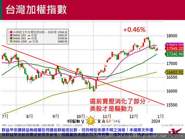 〔早安☀快訊〕0112 美國PPI公布、明天就是2024總統