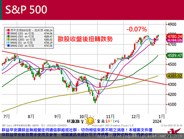 〔早安☀快訊〕0112 美國PPI公布、明天就是2024總統