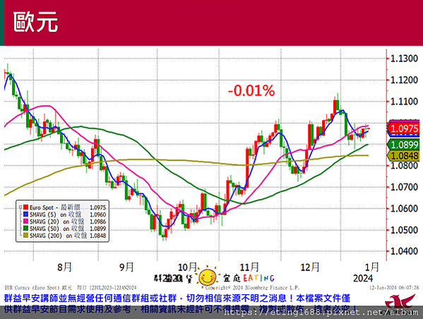 〔早安☀快訊〕0112 美國PPI公布、明天就是2024總統