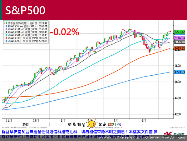 〔早安☀快訊〕0514 美國PPI公布