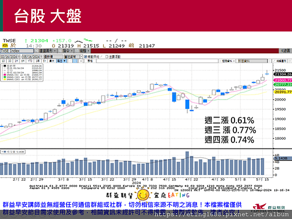 〔早安☀快訊〕0517 台指保證金再調整