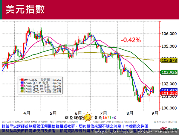 〔早安☀快訊〕0913 密大消費信心指數