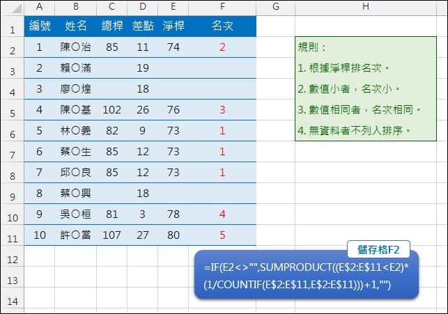 Excel-名次不重覆且數值小者排名小(SUMPRODUCT,COUNTIF)