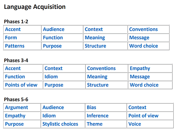 IBMYP Key concepts &amp; Related c