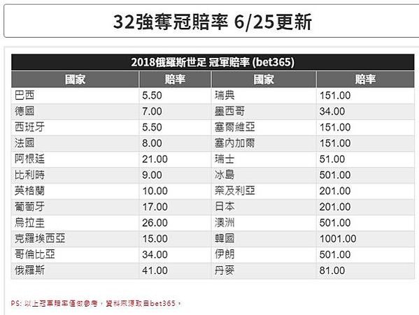 足球賭盤+世足簽賭/世足簽賭傳地下賭盤吸金台灣已上百億/不用