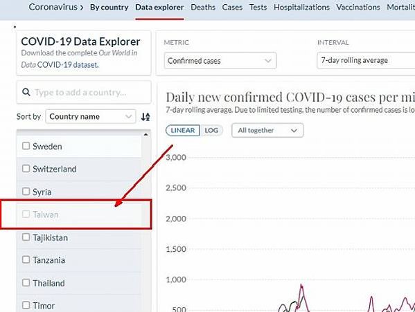 中國再伸黑手！全球武肺數據網站台灣被消失Our World 