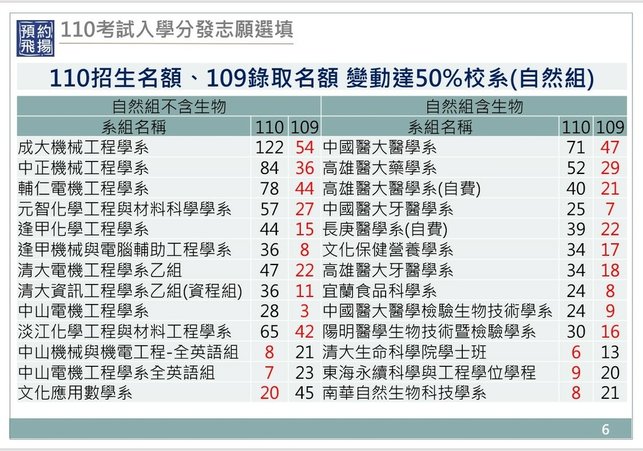 110大學指考志願選填考試入學自然組招生名額變動超過50%.jpg