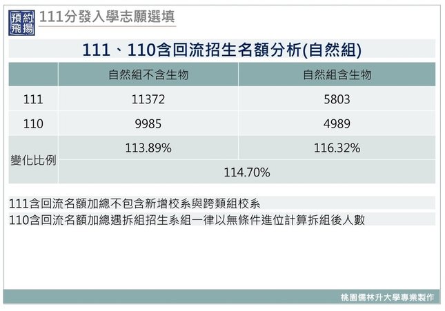 111分發入學志願選填之111、110含回流招生名額分析(自然組).jpg