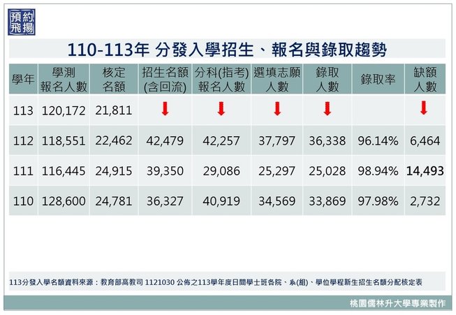 110~113年分發入學指考分測報考及錄取趨勢.jpg