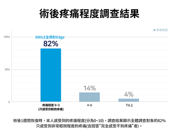 蔡司SMILE全飛秒