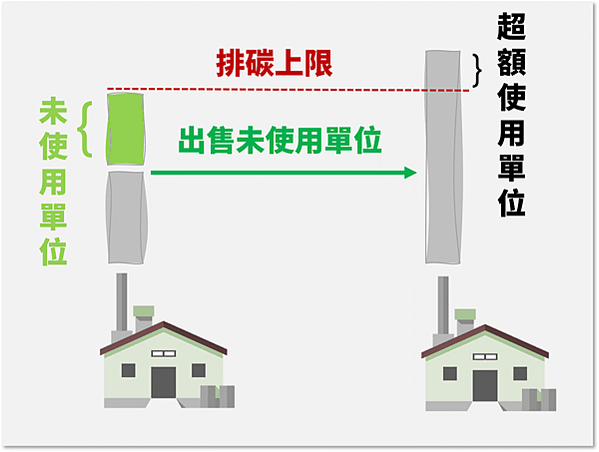 「台灣碳權交易所」將於8月7日成立/ 每噸碳90歐元/全球碳