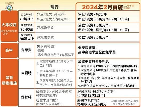 私大每年補助3.5萬+高中職學費全免/高中職全面免學費，私立