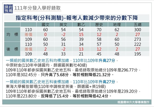 110年指考均標後標加總校系例舉社會組.jpg