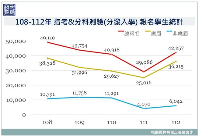 108~112年分發入學應屆及非應屆考生比較表.jpg