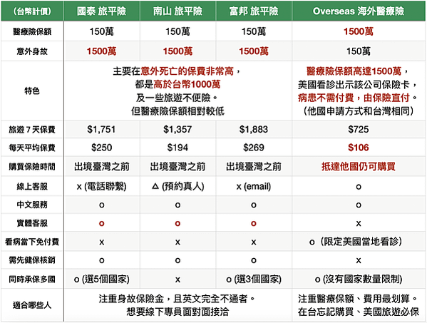 海外旅平險醫療險比較三大保險公司富邦國泰南山