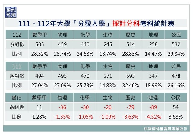 111、112年大學「分發入學」採計分科考科統計表.jpg