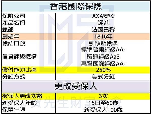 AXA更改受保人比較表2021