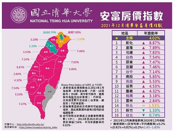 大新竹房價-新竹縣市房價全面上漲，其中竹北「全台首富里」漲幅