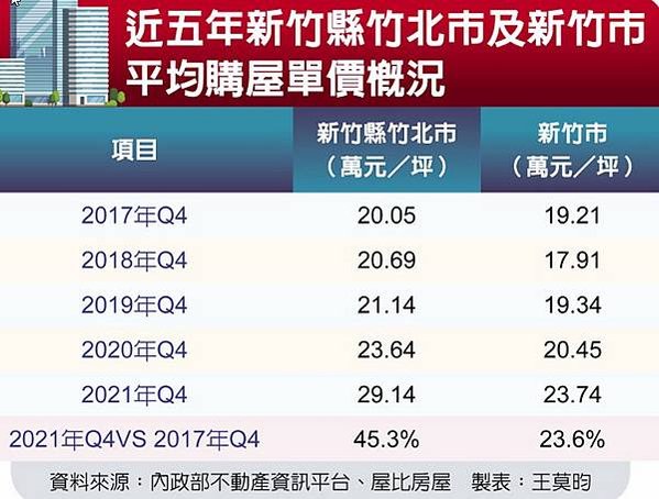 大新竹房市/楊梅房市/湖口新豐房市/新竹房市-房市買氣最熱地