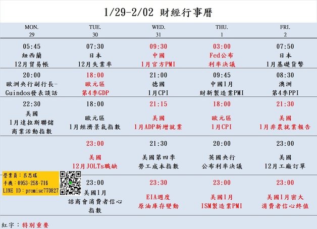 大昌期貨思瑤整理提供2024年1月29日至2月02日的市場重要經濟數據公布時間，這些數據公布對於投資者和交易者來說都具有相當的重要性。這些數據包含歐元區第4季GDP、歐元區1月經濟景氣指數、美國12月JOLTs職缺、中國1月官方PMI、美國1月ADP新增就業、EIA週度原油庫存變動、Fed利率決議、中國1月財新製造業PMI、歐元區1月CPI、美國1月ISM製造業PMI、美國1月非農就業報告等多項重要指標。這些數據將影響到各國經濟走勢和貨幣政策，因此值得密切關注。