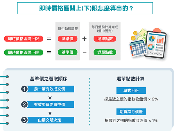 20181119台灣期交所制度調整     -國內股價指數期貨是用動態價格穩定措施  ​​​什麼是動態價格穩定措施?一次看懂它是怎麼運作的!  *為防範錯誤下單及胖手指導致價格瞬間大幅異常等事件,建置動態價格穩定措施,可減緩價格異常波動與保護交易人! 107年11月19日起適用動態價格穩定措施商品: 臺股期貨、小型臺股期貨、電子期貨、金融期貨、非金電期貨、臺灣50期貨及櫃買期貨 各月份契約及所有月份之跨越價差   什麼是動態價格穩定措施?運作方式? 買進委託高於即時價格區間上限---&gt;退單； 賣出委託低於即時價格區間下限---&gt;退單    即時價格區間上(下)限怎麼算出的? 上限=基準價+退單點數；下限=基準價-退單點數  *單式月份退單點數計算=採最近標的指數收盤價x2% *期貨跨越價差退單點數計算=採最近之標的指數收盤價x1%   *僅針對造成價格向上(下)異常波動之買進(賣出)委託退單,低買高賣之委託單不會被退單 *委託條件為當盤有效(ROD)或立即成交否則取消(IOC)，買進(賣出)委託可能成交價格未高(低)於即時價格區間上(下)限的口數可成交，其餘口數退單；倘為立即全部成交否則取消(FOK)，若買進(賣出)委託有任一口可能成交價格高(低)於即時價格區間上(下)限，則整筆委託退單。 ​​ 疑惑.gif【點這裡告訴你什麼是ROD、IOC、FOK?】   動態退單範例:  資料來源:台灣期交所