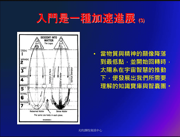 入門是一種加速進展 (3)