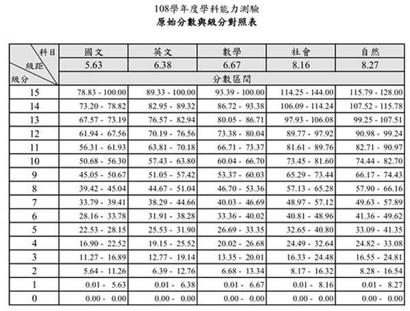 學測/大學指考/國立大學需55級分/台大和陽明醫學系，維持7