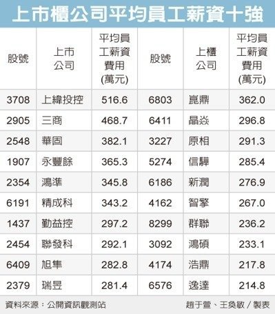 上市櫃公司平均員工薪資/2023上市公司員工年薪