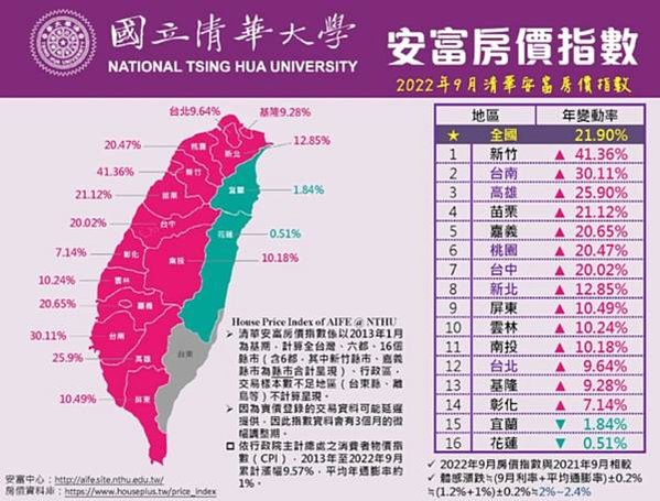 清華安富房價指數/國立清華大學安富金融工程研究中心將每月定期