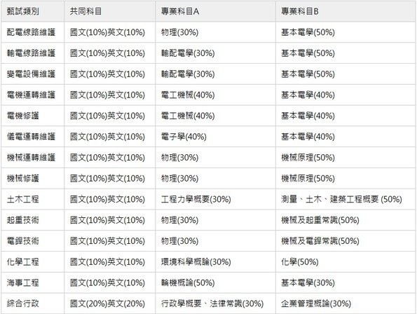 各類科考試