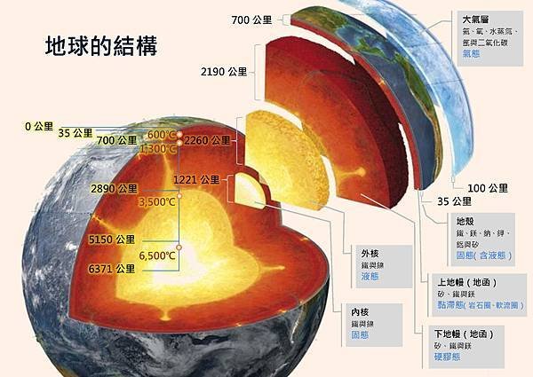 地球的構造-A